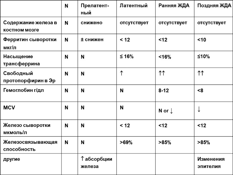 <12 <12 < 12 N N Железо сыворотки мкмоль/л Изменения эпителия  абсорбции железа
